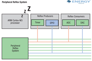 The Peripheral Reflex System in the EFM32 microcontrollers  Graphic